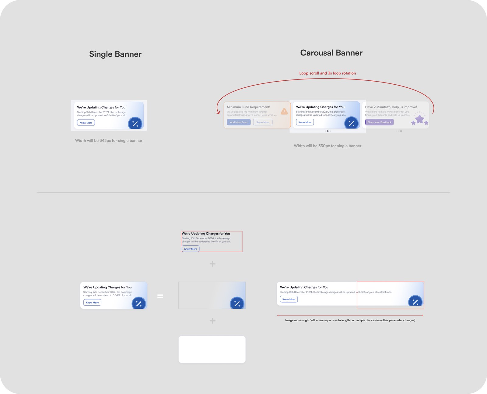 The carousel banner spec: the two formats with their widths and rotation, and the card taken apart into text block, background image and card, with the rule that only the image responds to device width