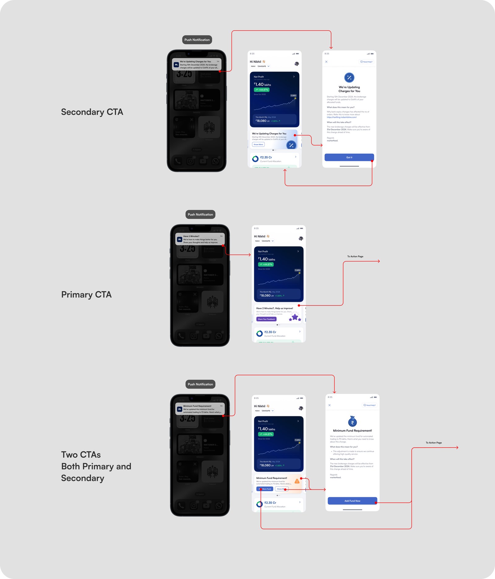 Three CTA configurations, each running from a push notification through the banner to a detail page or an action page