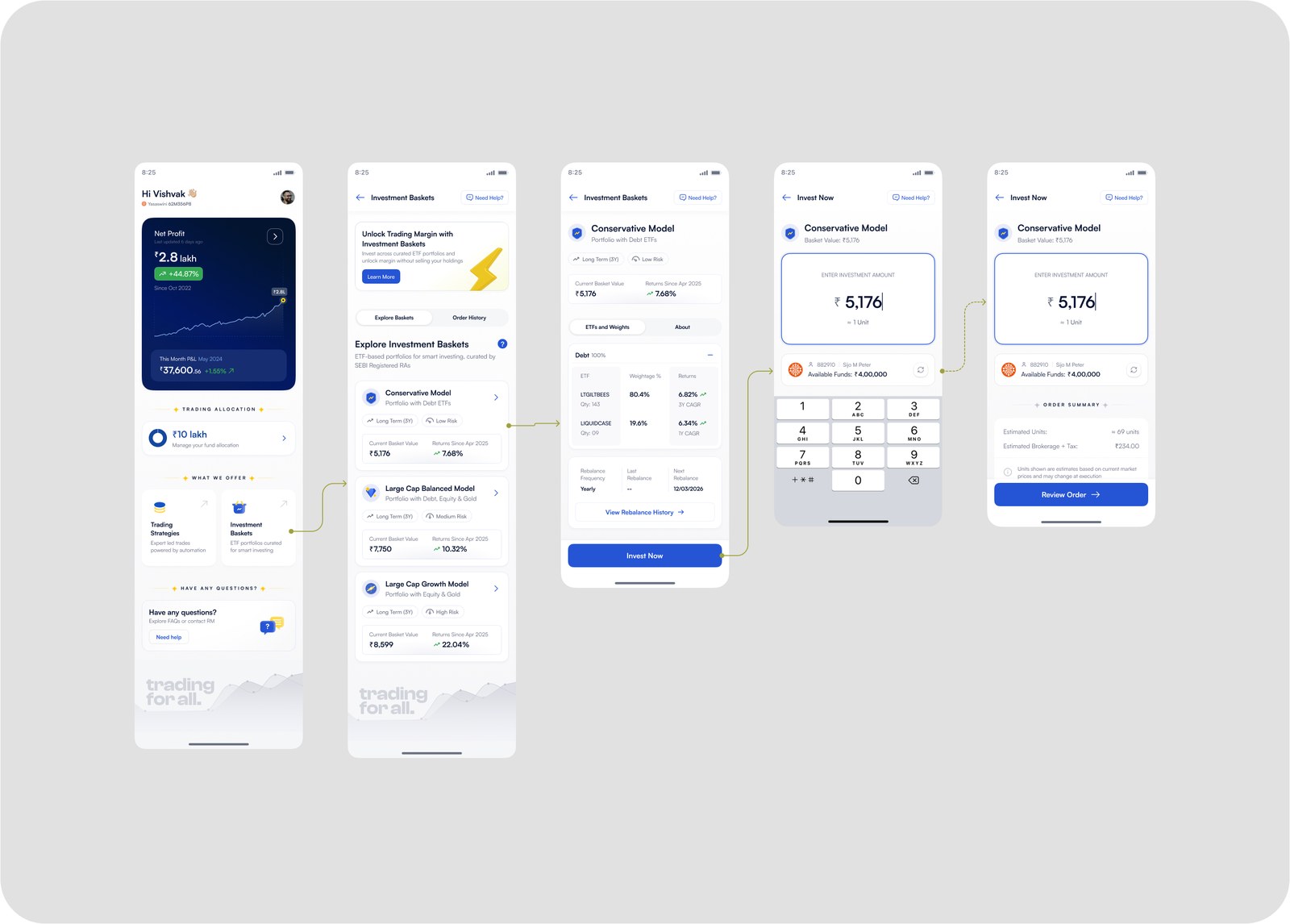 The full explore path: dashboard, the basket list with each risk tier, basket detail with ETFs and weights, then the amount screen