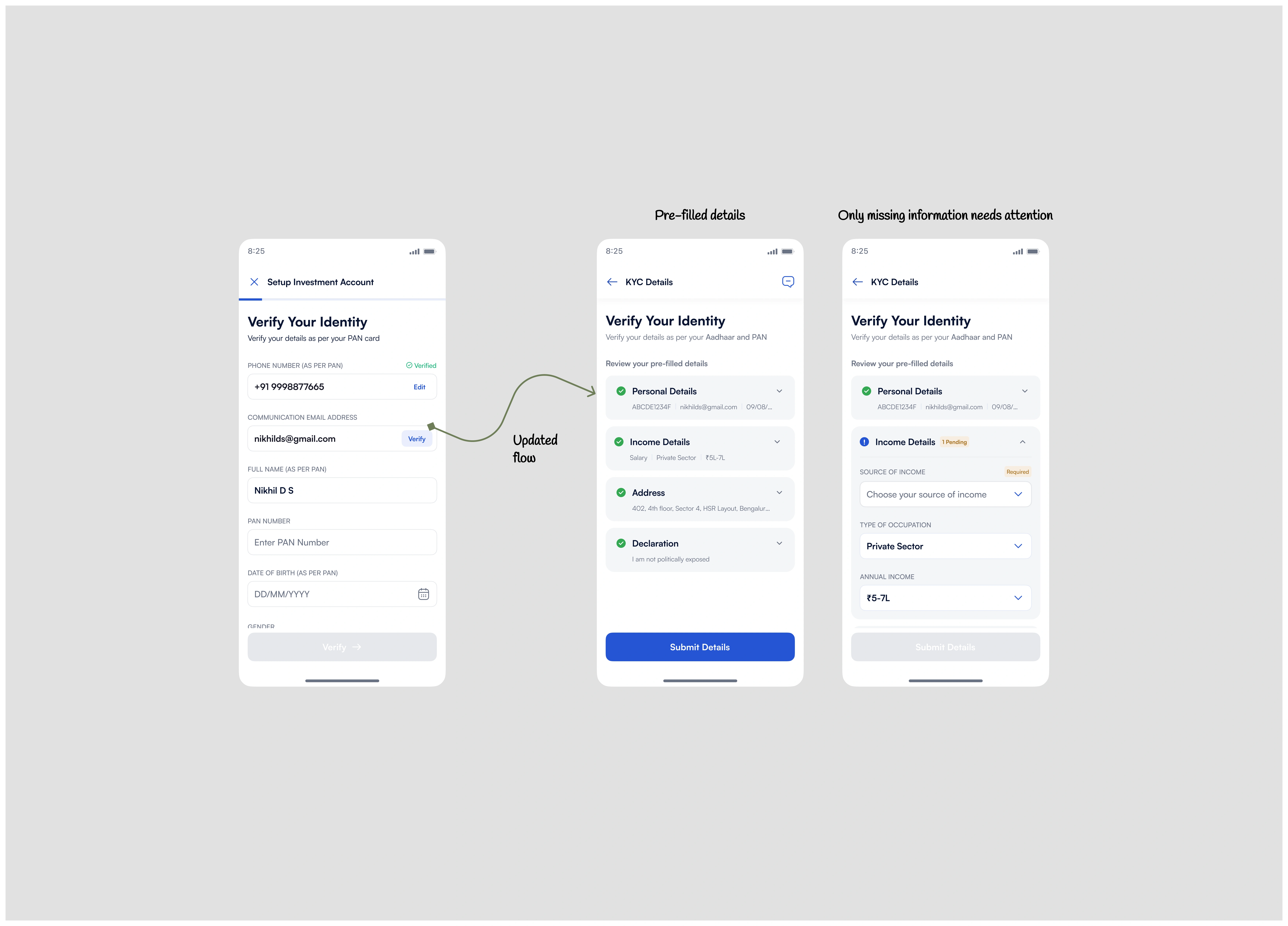 The KYC fix across three screens: the old manual Verify Your Identity form, the updated flow with personal, income, address and declaration pre-filled and ticked, and the degraded tier where only the missing income details open