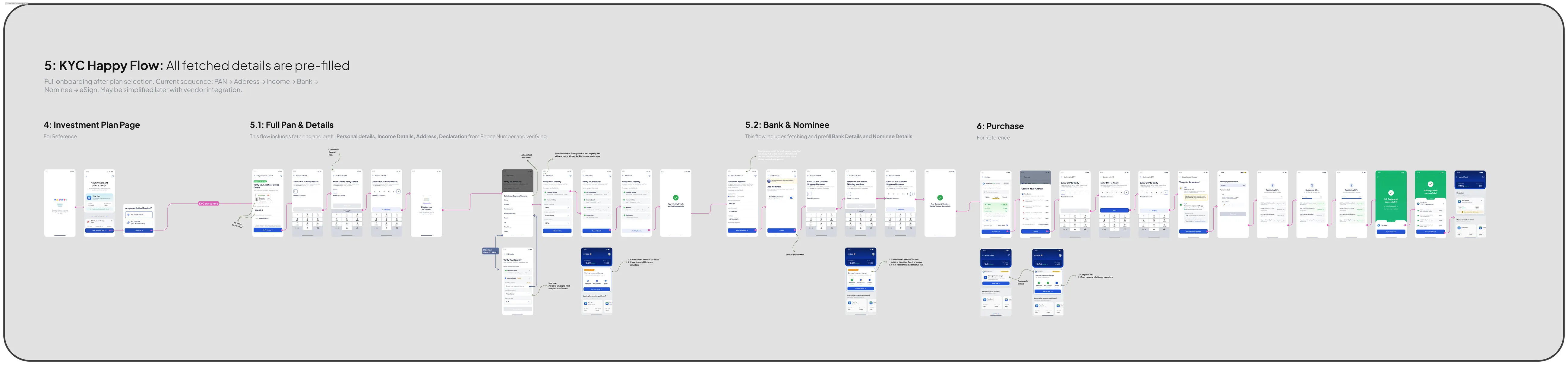 The KYC happy path: Aadhaar-linked details already filled with a “complete KYC in 2 mins” badge, OTP verification, then four collapsed green-ticked cards for personal details, income, address and declaration