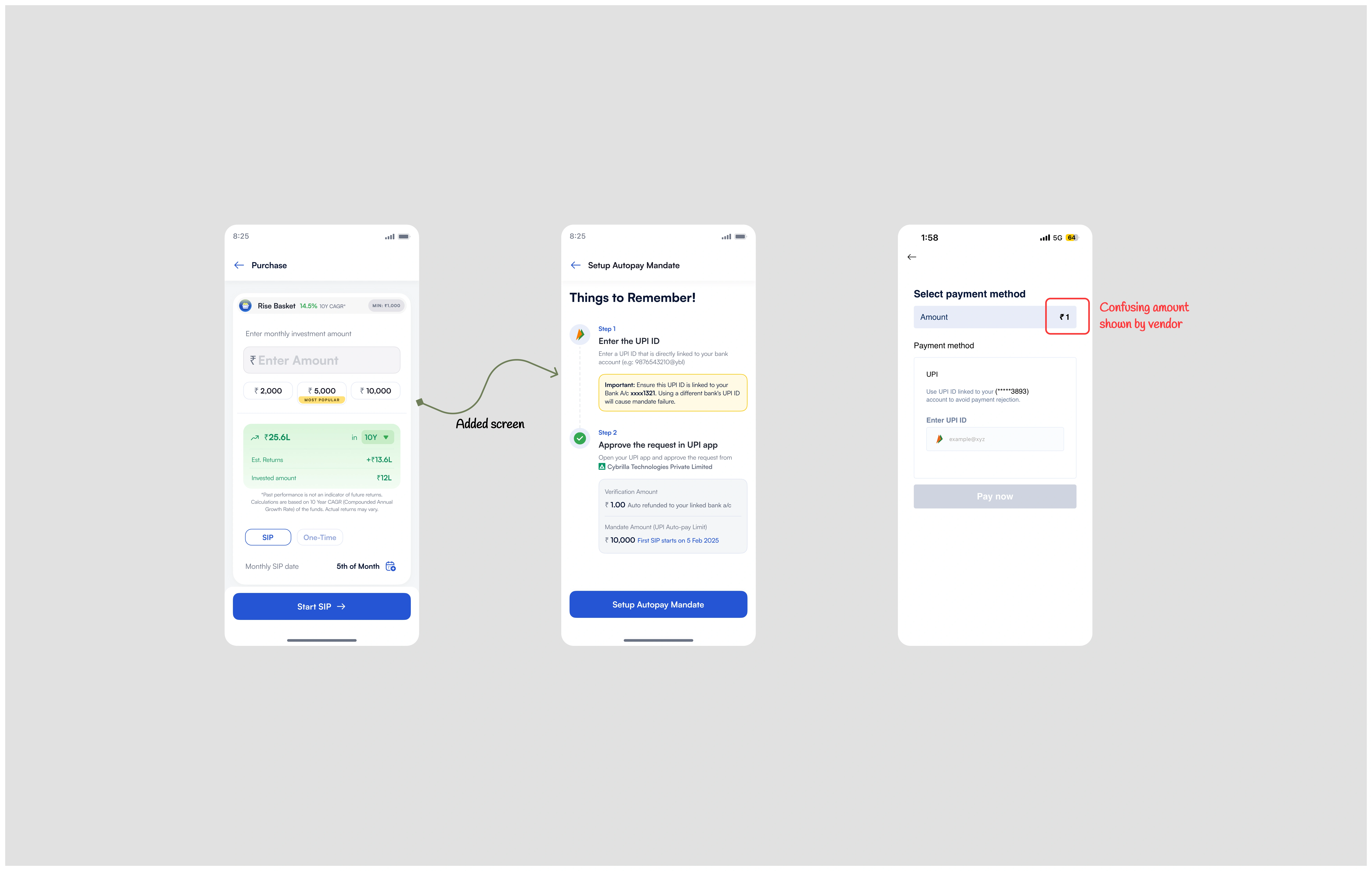 The mandate handoff: the SIP amount screen, the added Things-to-Remember screen explaining the UPI autopay mandate and its amounts, and the vendor payment screen showing the confusing ₹1 amount