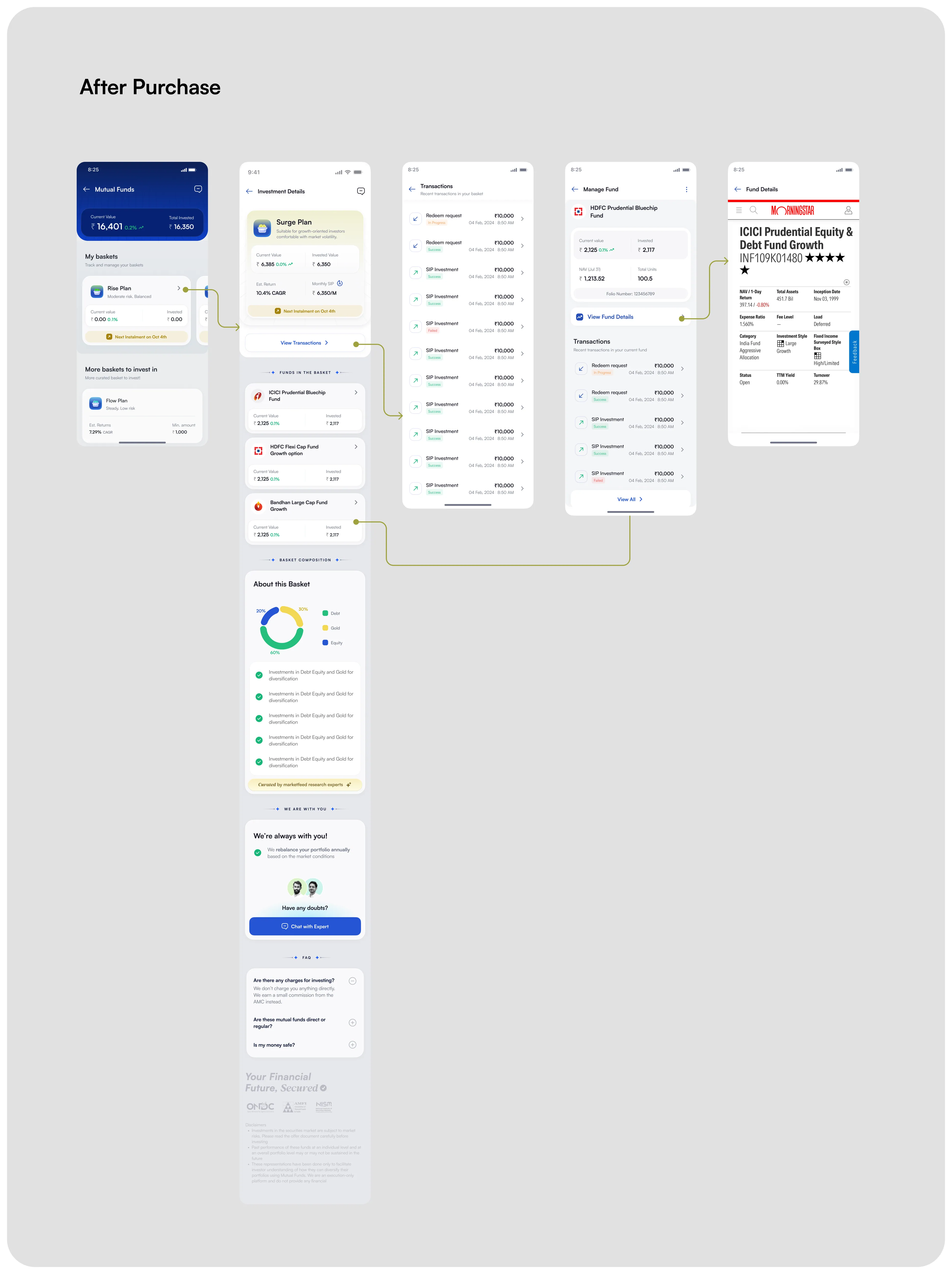The invested dashboard drilling down: portfolio, plan detail with funds and next instalment, the full transaction list, manage-fund view and the fund detail page with third-party data