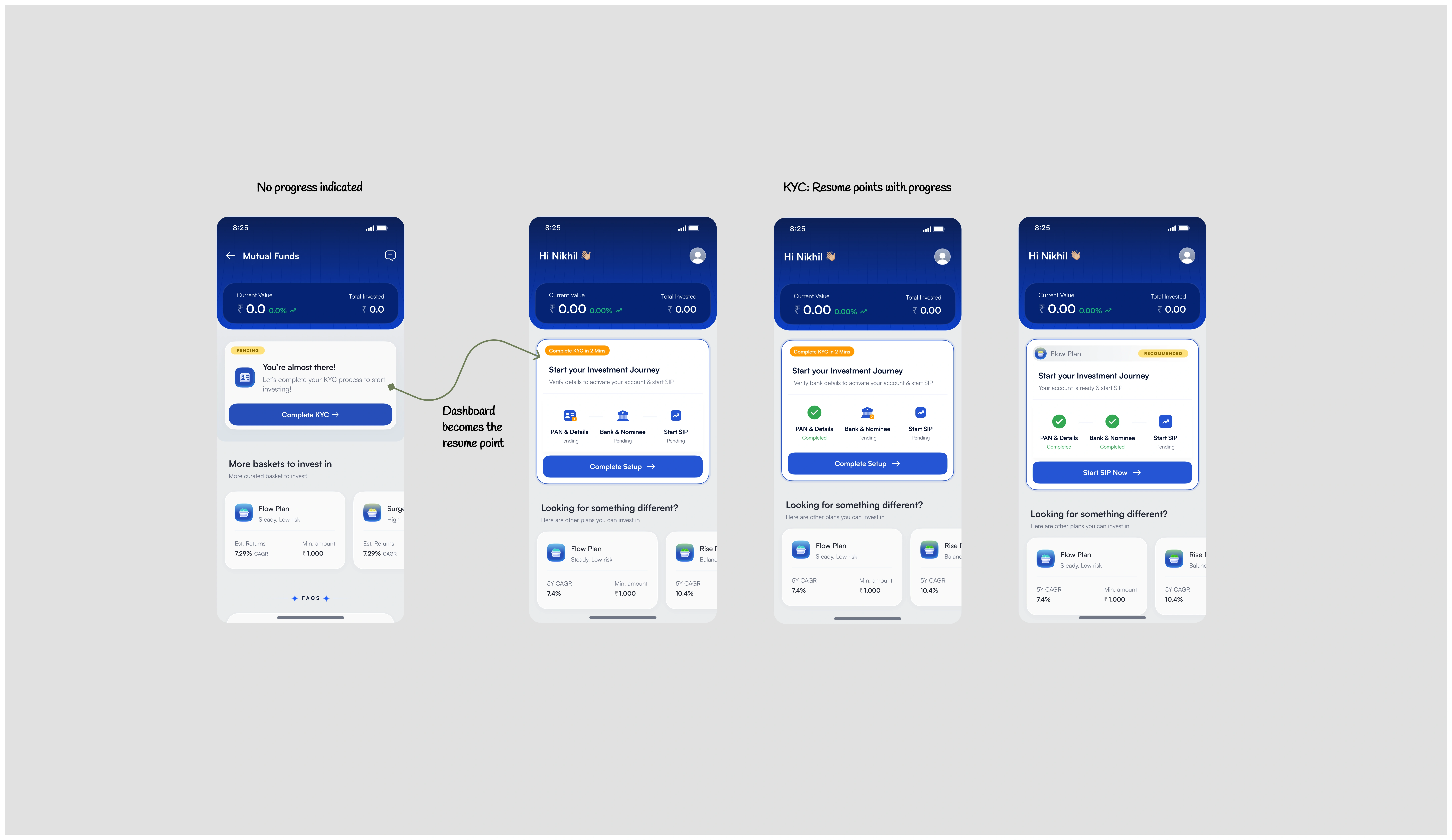 Four dashboards: the old KYC prompt with no progress shown, then the resume-point card in three states — all steps pending, PAN & Details completed, and only Start SIP left