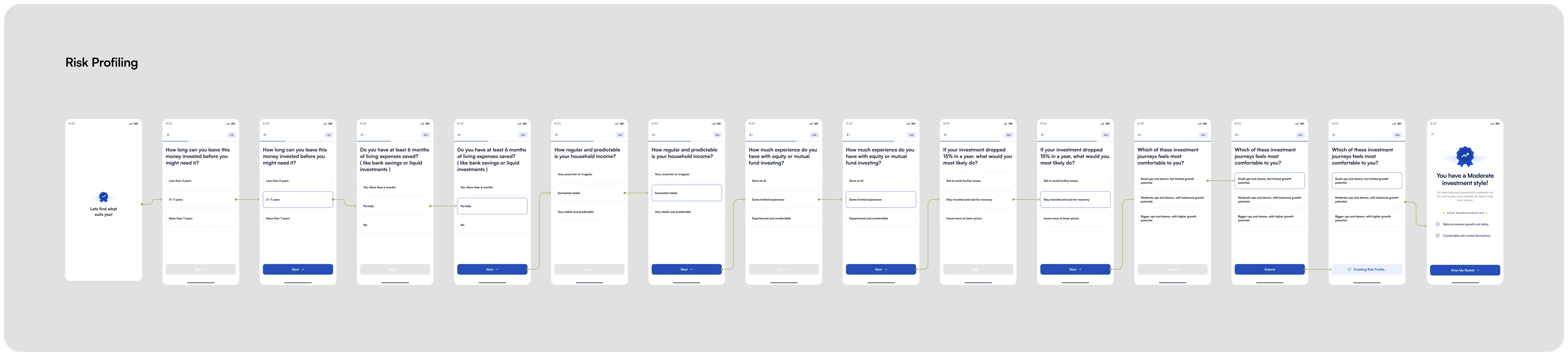 The risk profiling flow: an intro screen, then six questions one per screen — horizon, emergency savings, income stability, experience, reaction to a drawdown, preferred journey — each carrying a step counter, ending in the investment style result