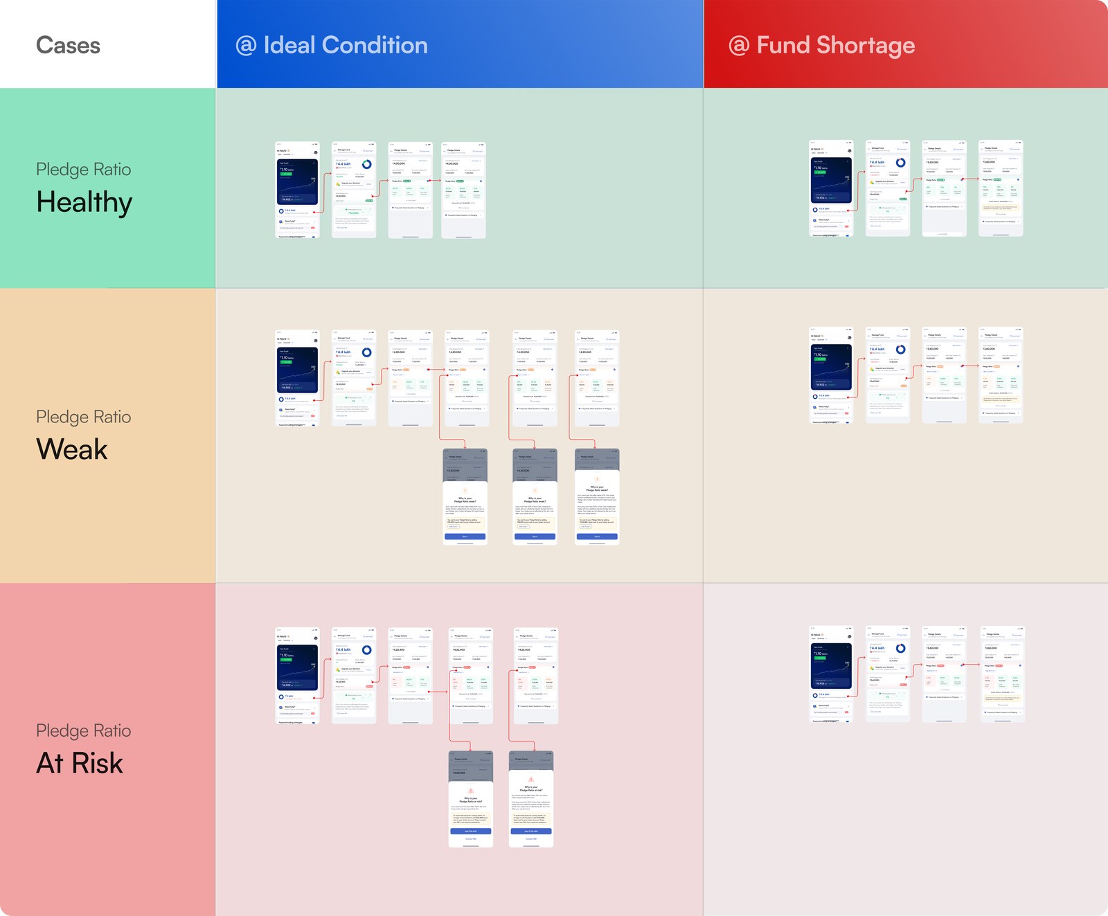 The full case matrix: Healthy, Weak and At Risk, each designed at ideal condition and again at fund shortage