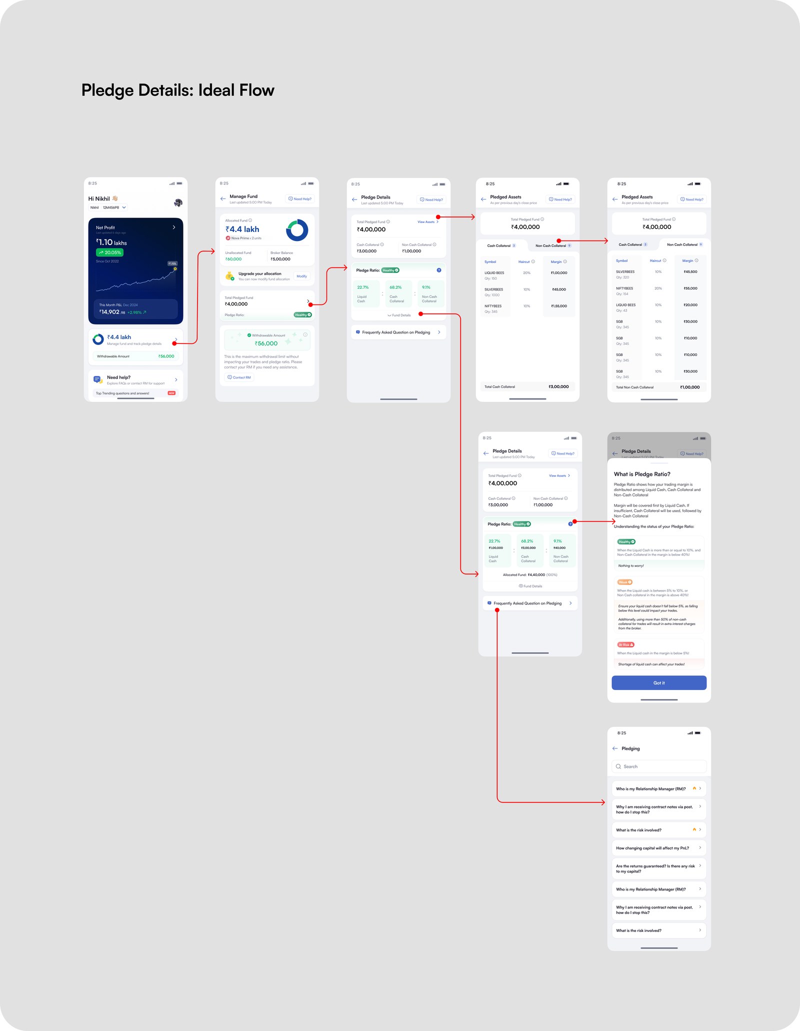 The full pledge path: dashboard, Manage Fund, Pledge Details, Pledged Assets by collateral type, the ratio explainer and the pledging FAQ
